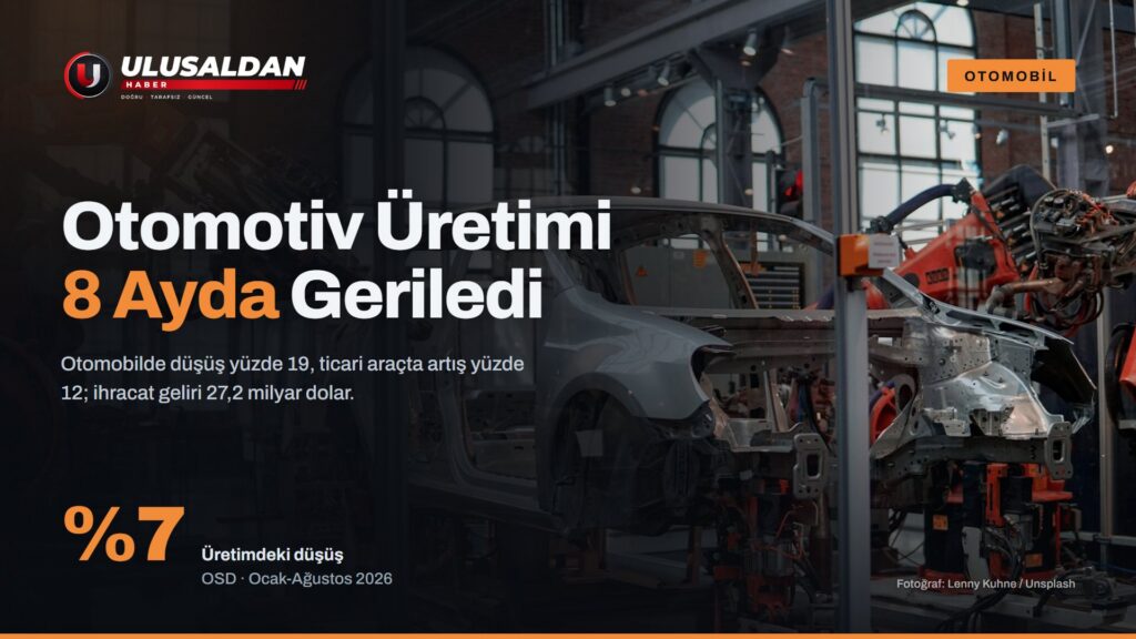 Otomotiv Üretimi 8 Ayda Yüzde 7 Geriledi, İhracat Geliri 27,2 Milyar Dolar